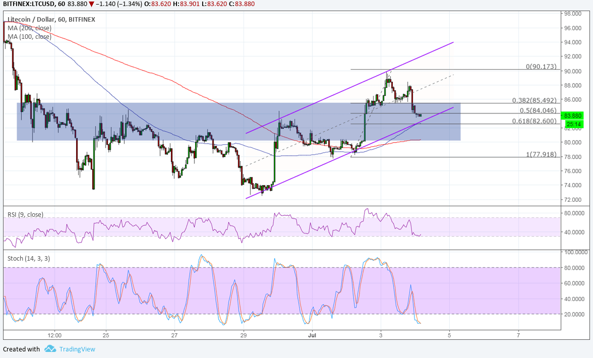 LTCUSD Technical Analysis for 07/04/2018 – Bullish Correction Taking Place