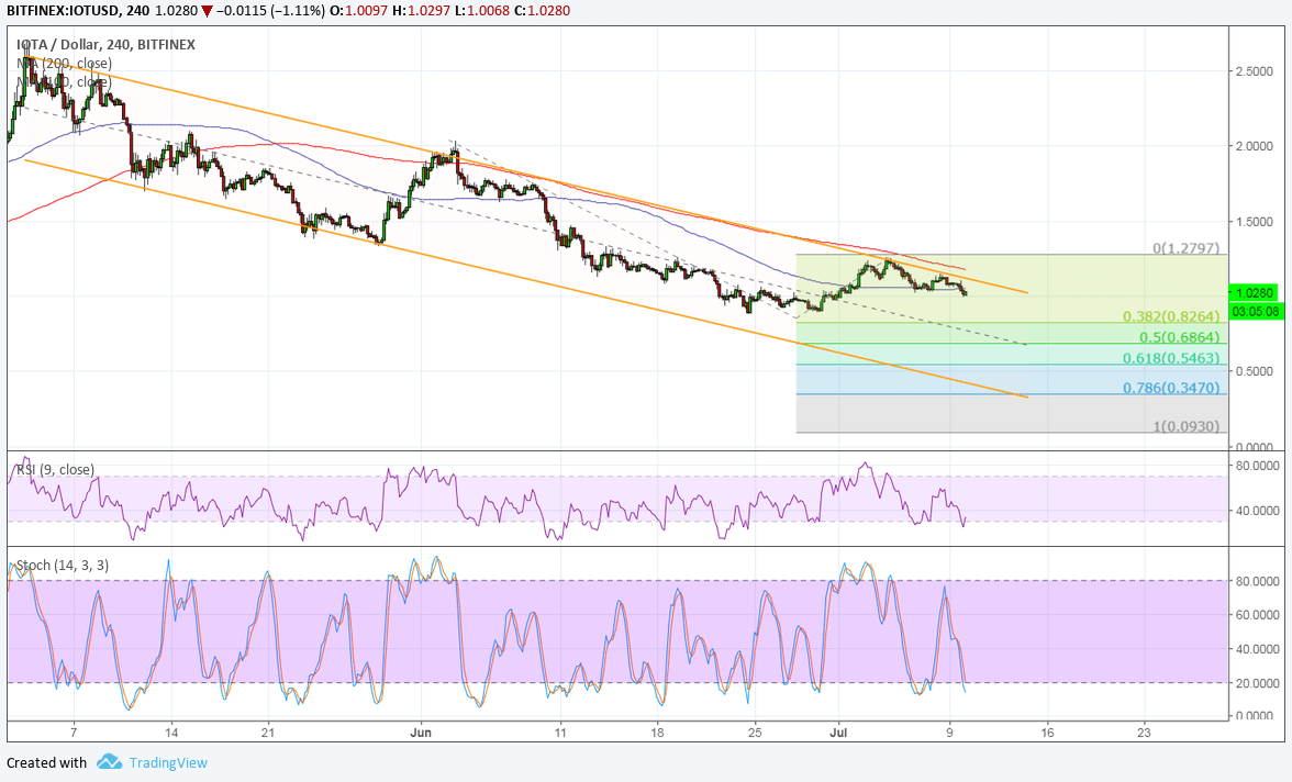 IOTA Technical Analysis for 07/10/2018 – Bearish Channel Action Resuming
