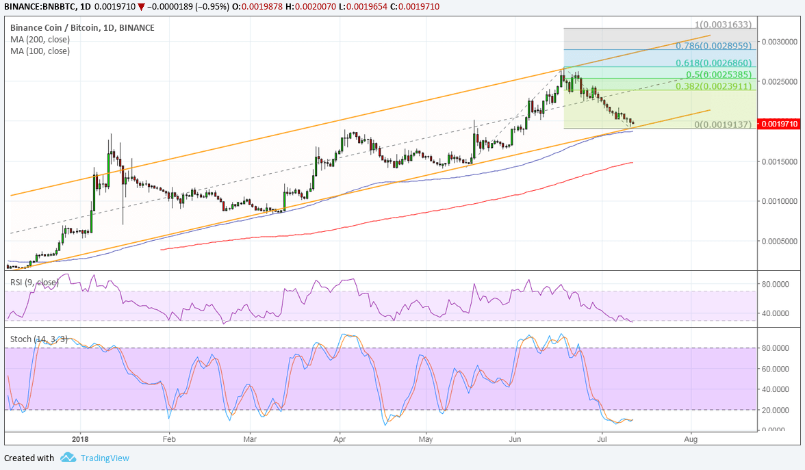 Binance (BNB/BTC) Technical Analysis for 07/12/2018 – Next Upside Targets