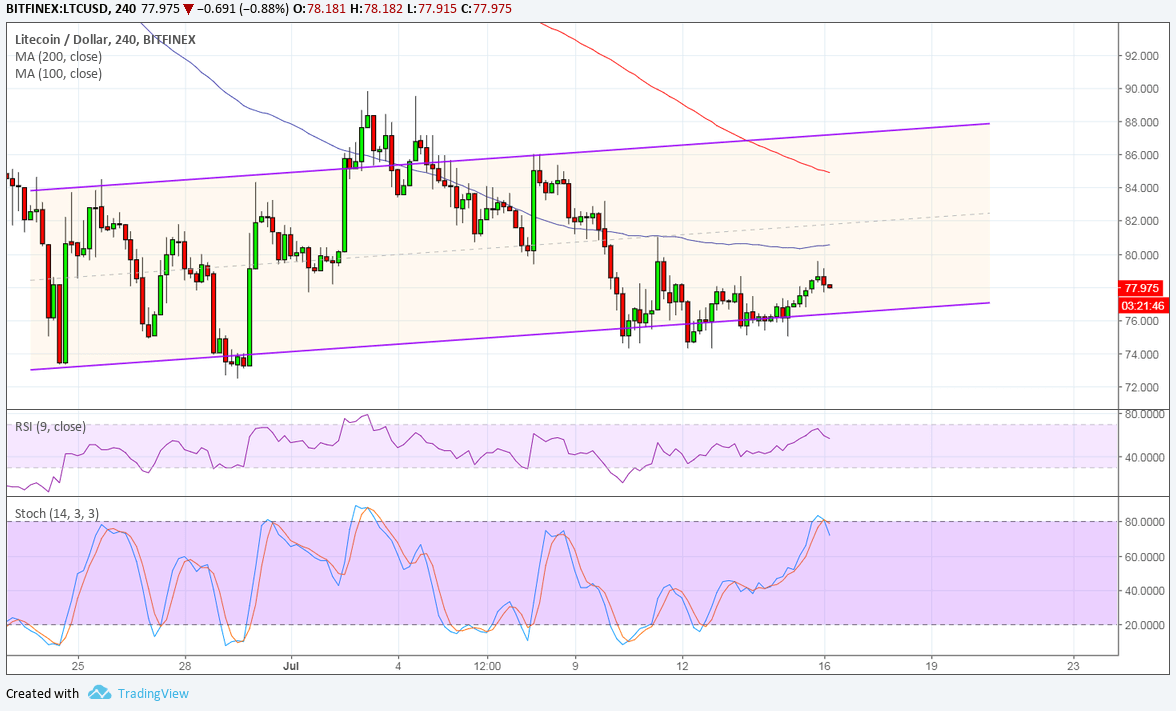 LTCUSD Technical Analysis for 07/16/2018 – Last Line of Defense?