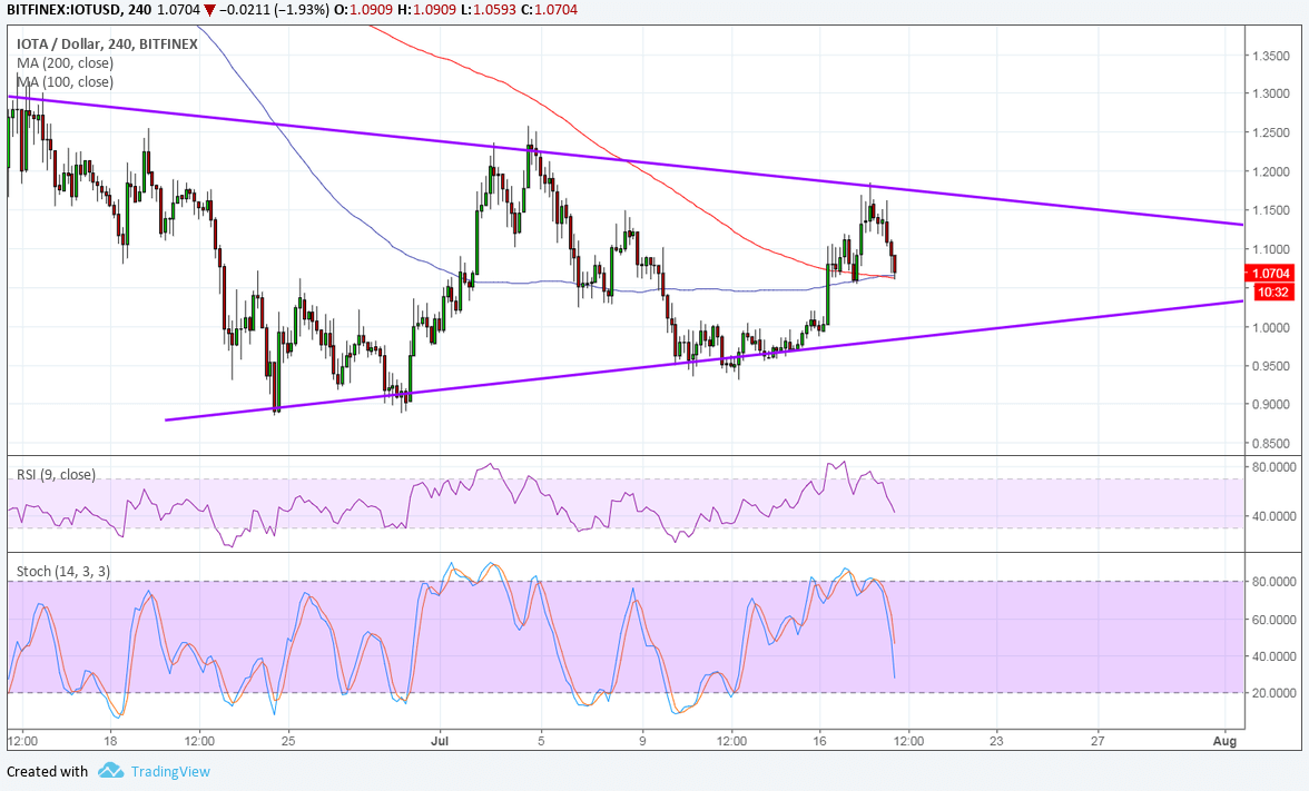 IOTA Technical Analysis for 07/19/2018 – Symmetrical Triangle In The Works
