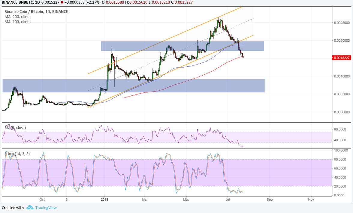 Binance (BNB/BTC) Technical Analysis for 07/24/2018 – Major Breakdown, Next Downside Targets