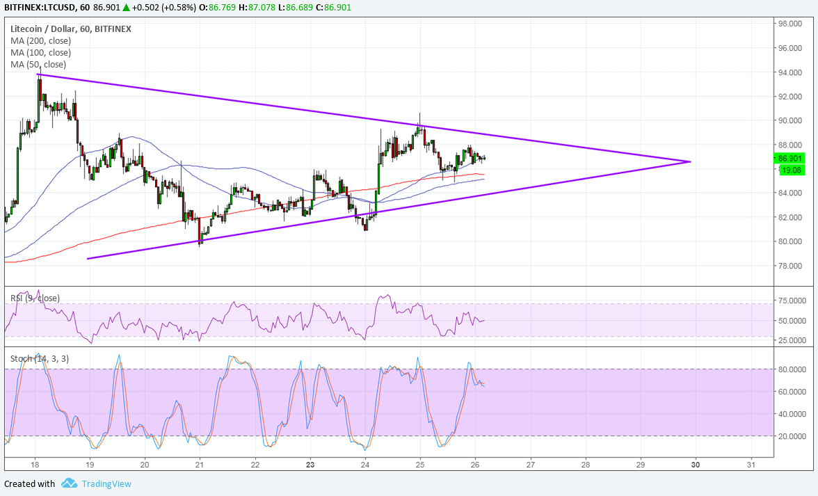 LTCUSD Technical Analysis for 07/26/2018 – Waiting for Directional Clues