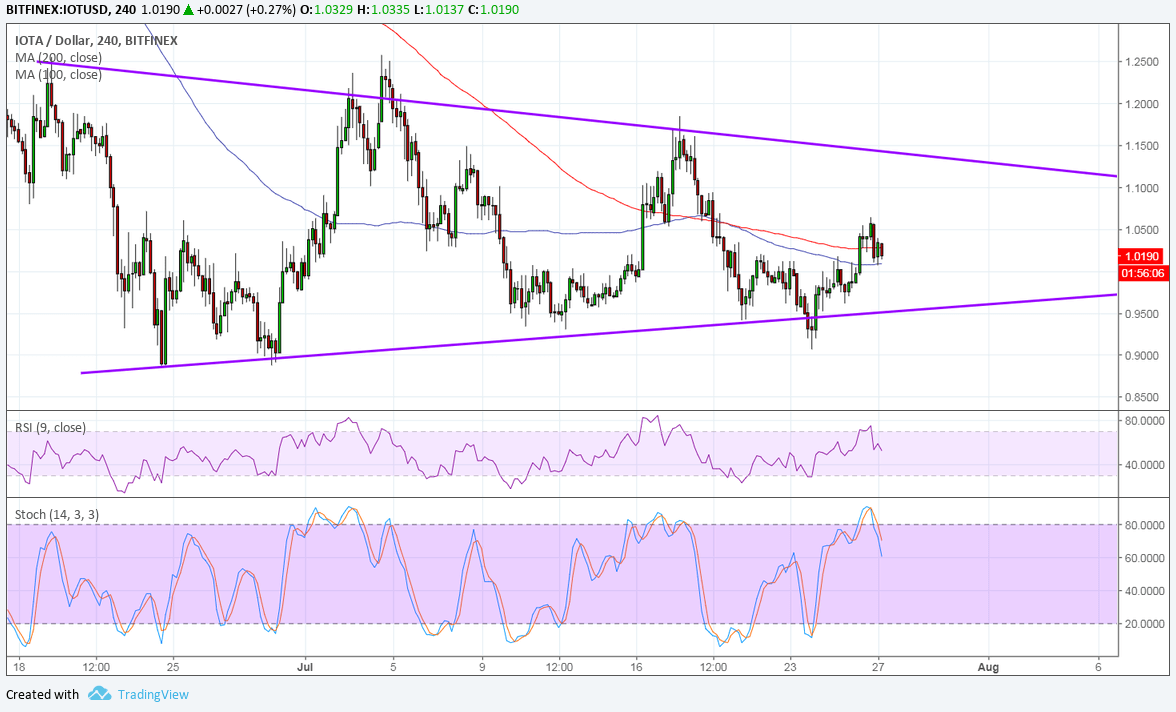 IOTA Technical Analysis  – Triangle Consolidation Still Holding, Resistance Next