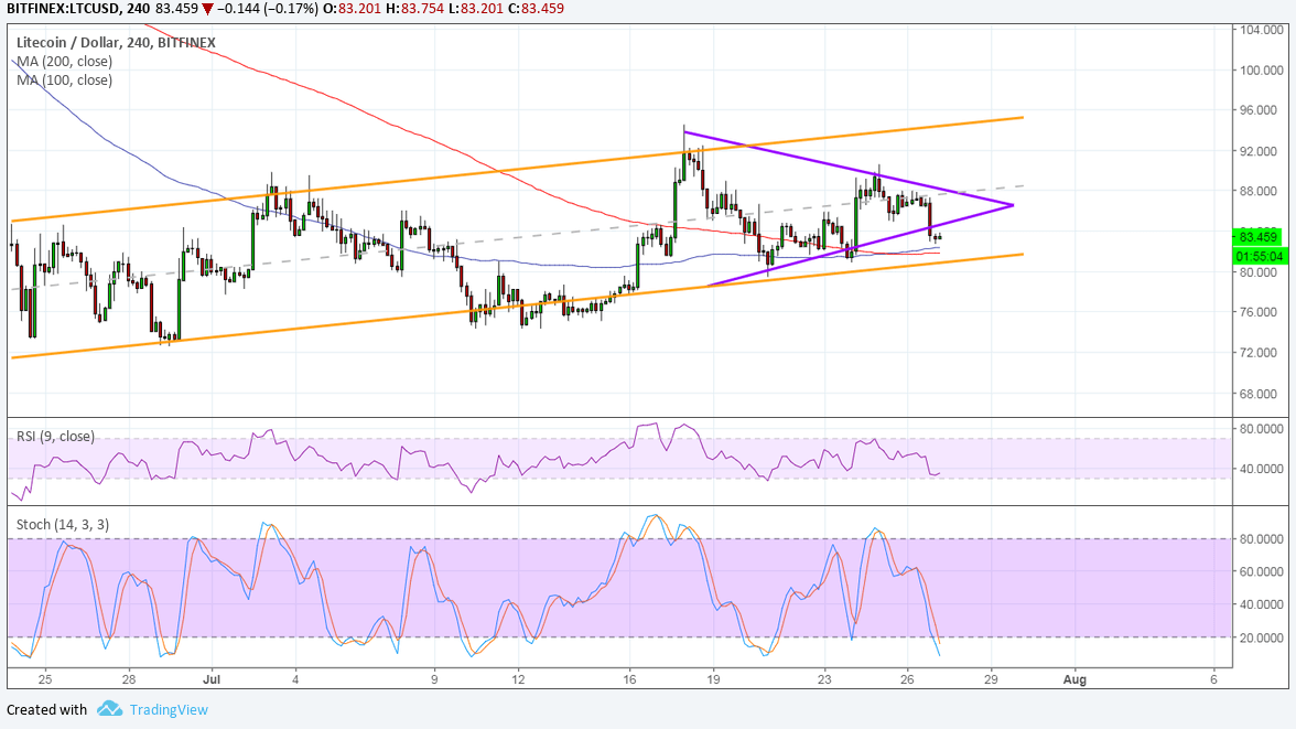 LTCUSD Technical Analysis  – Short-Term Breakdown, Uptrend Still Intact