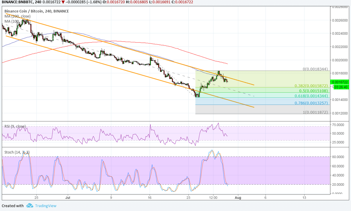 Binance (BNB/BTC) Technical Analysis – Bears Gaining Traction, These Levels in Sight