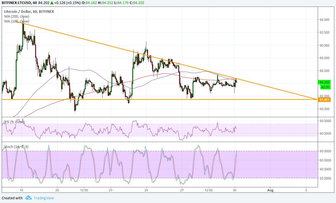 LTCUSD Technical Analysis – Descending Triangle Ready to Break