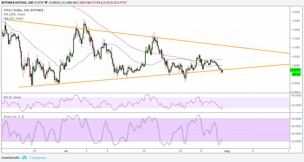 IOTA Technical Analysis – Will Triangle Support Give Way?