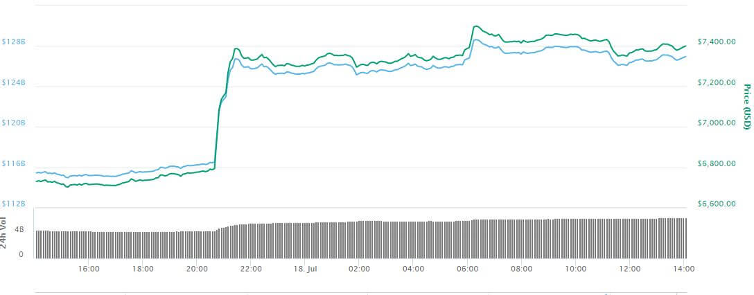 Bitcoin price