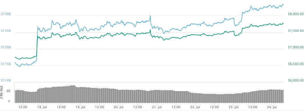 Bitcoin price chart
