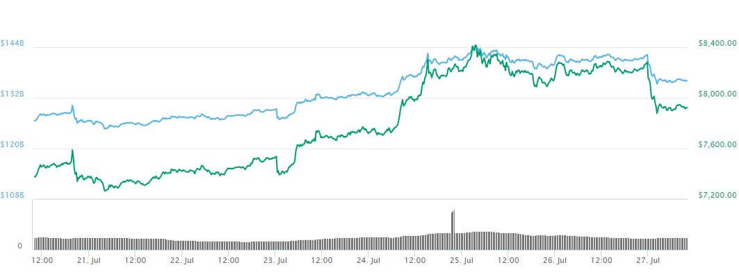 Bitcoin price reacts to Winklevoss rejection