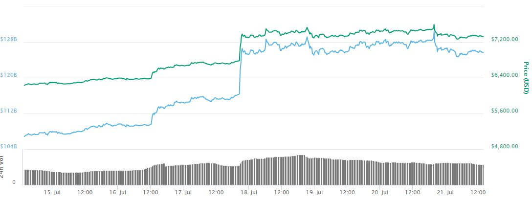 Bitcoin price chart