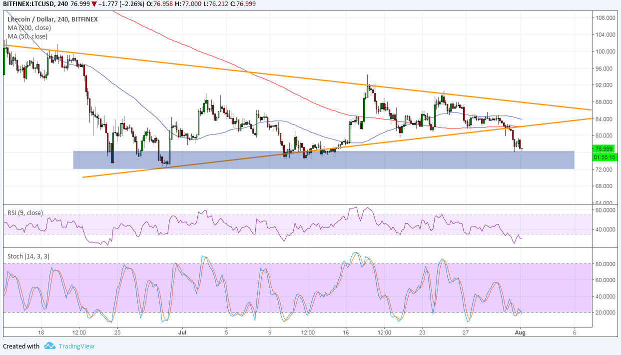 LTCUSD Technical Analysis – Targeting Next Support Area