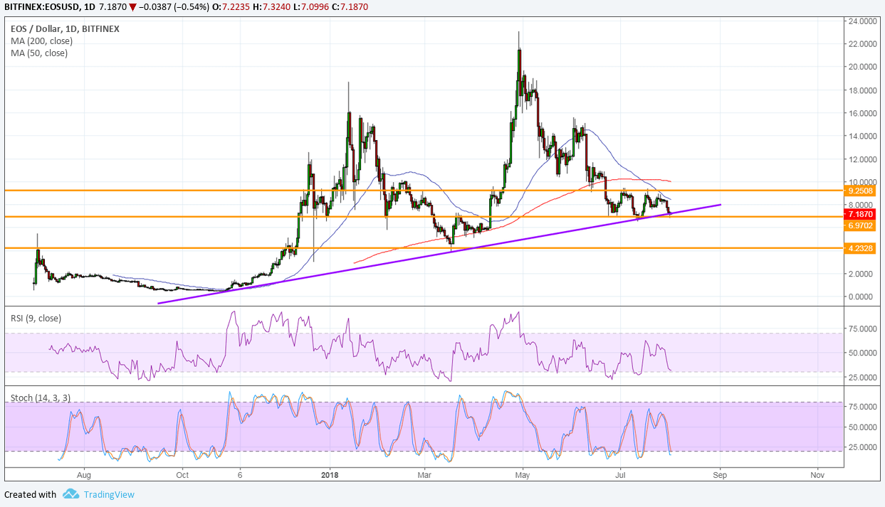 EOS Price Technical Analysis – Next Levels to Watch