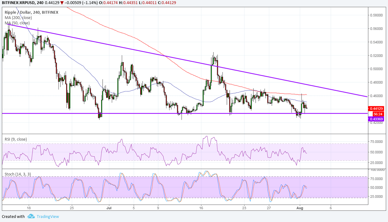Ripple (XRP) Technical Analysis β Breakout Due Soon?