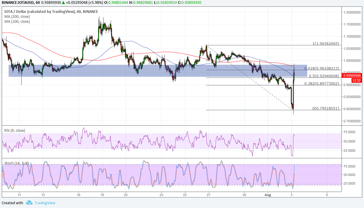 IOTA Technical Analysis – Retest of Broken Support?