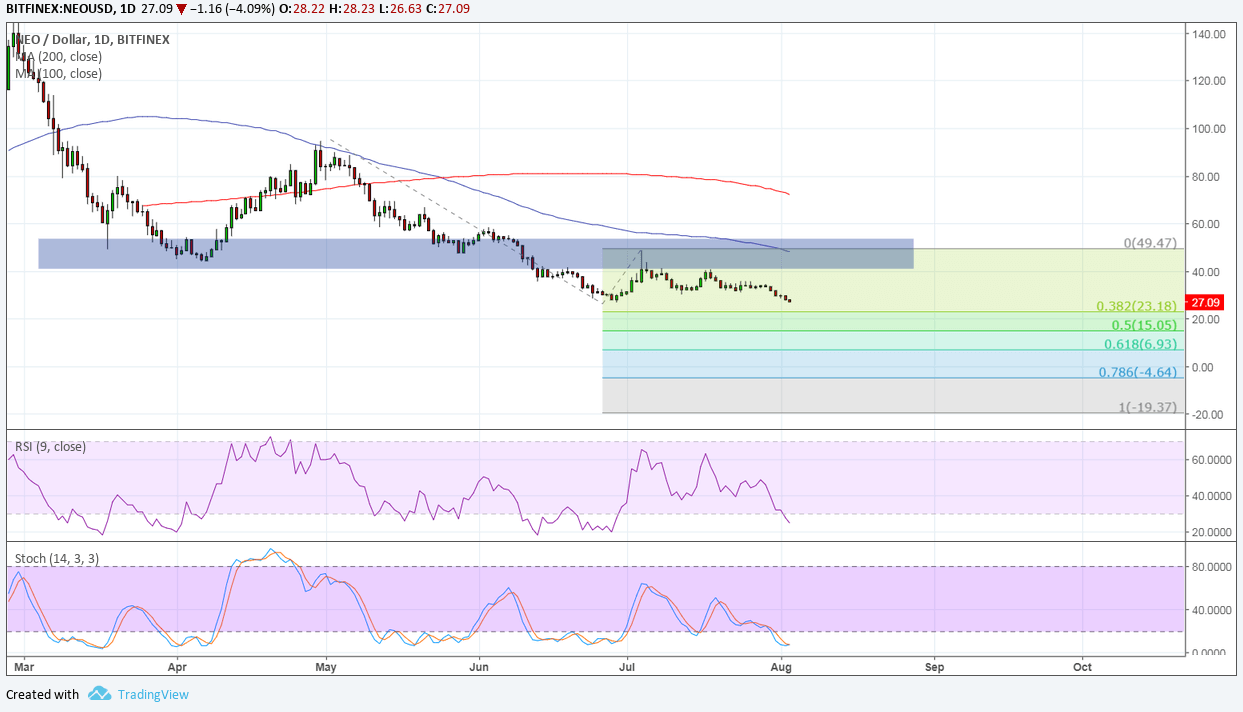 NEO Price Technical Analysis – How Low Can It Go?
