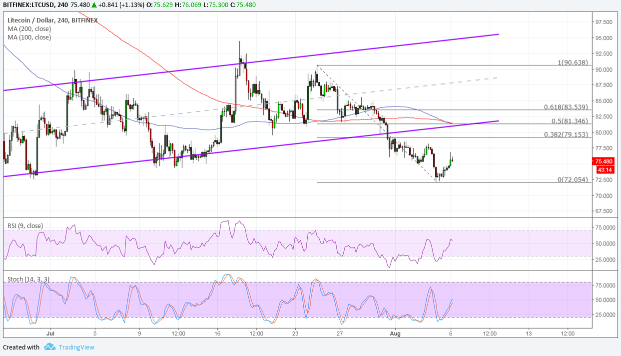 Litecoin LTC/USD price chart - TradingView