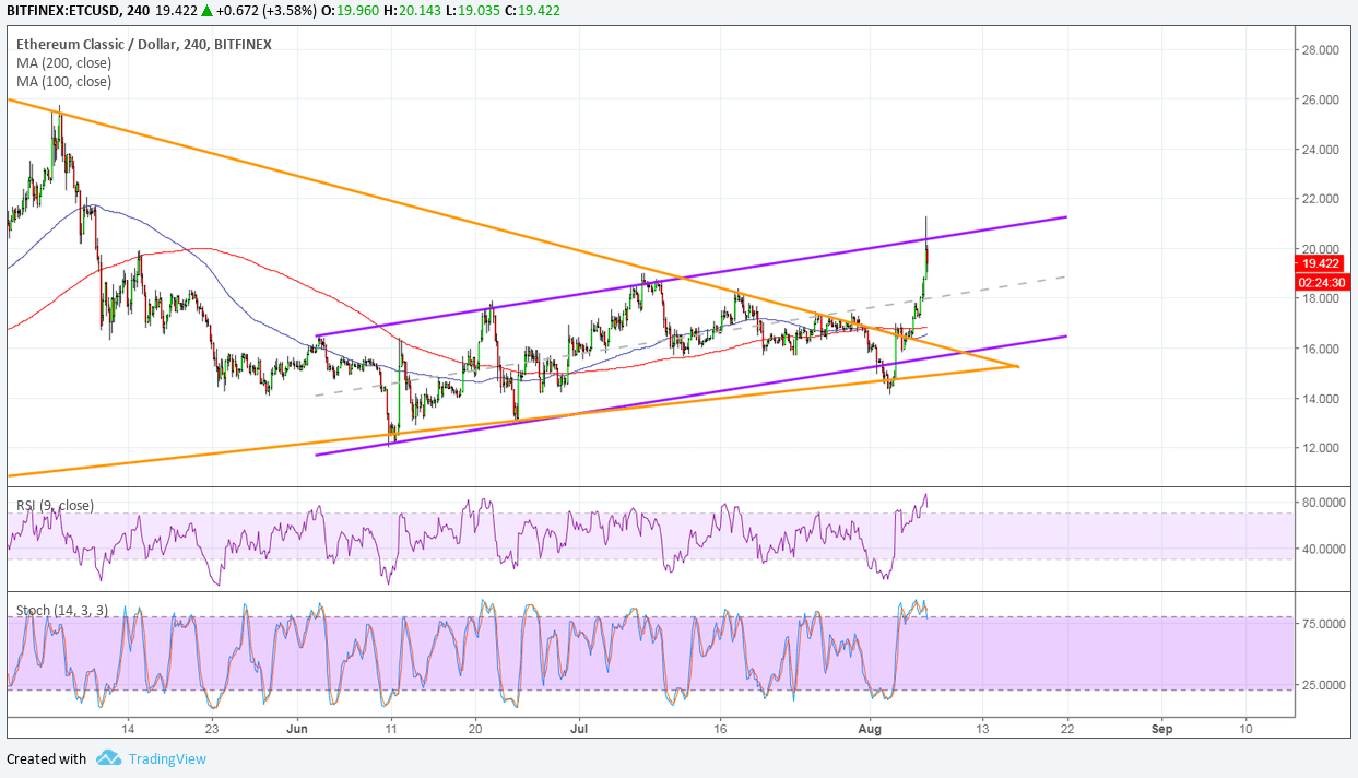 Ethereum Classic (ETC/USD) Technical Analysis – Gaining Upside Traction