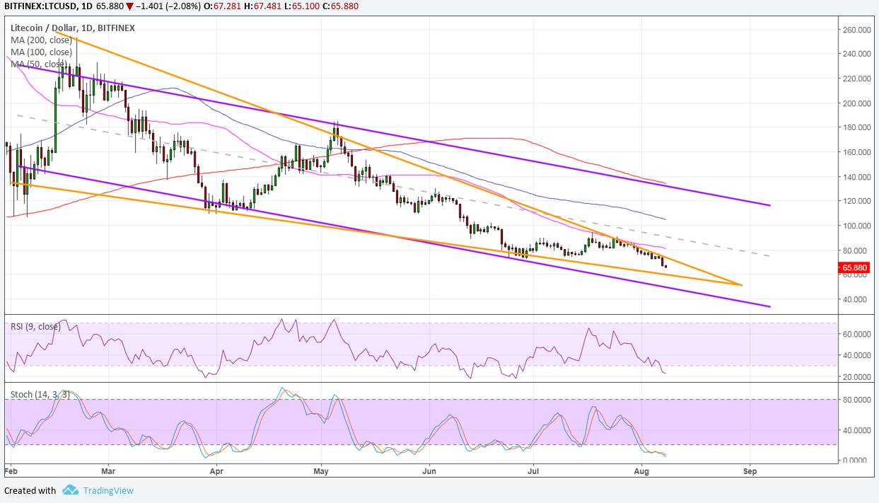 Litecoin LTC/USD Technical Analysis – Bearish Channel and Wedge