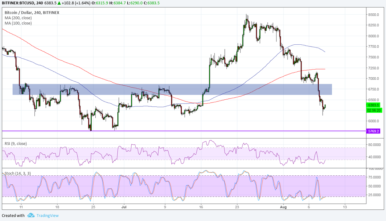 Bitcoin Price Analysis: BTC/USD Still Under Heavy Pressure