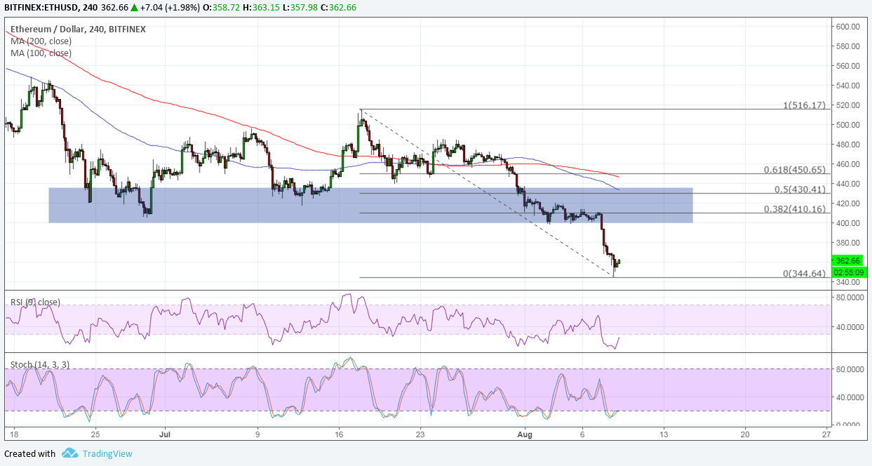 Ethereum Price Analysis: ETH/USD Also Dragged Lower by SEC Bitcoin ETF Delay