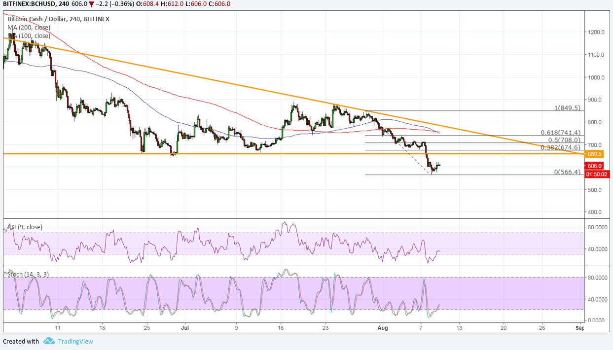 Bitcoin Cash Price Analysis: BCH/USD Gets a Boost from Dish Network