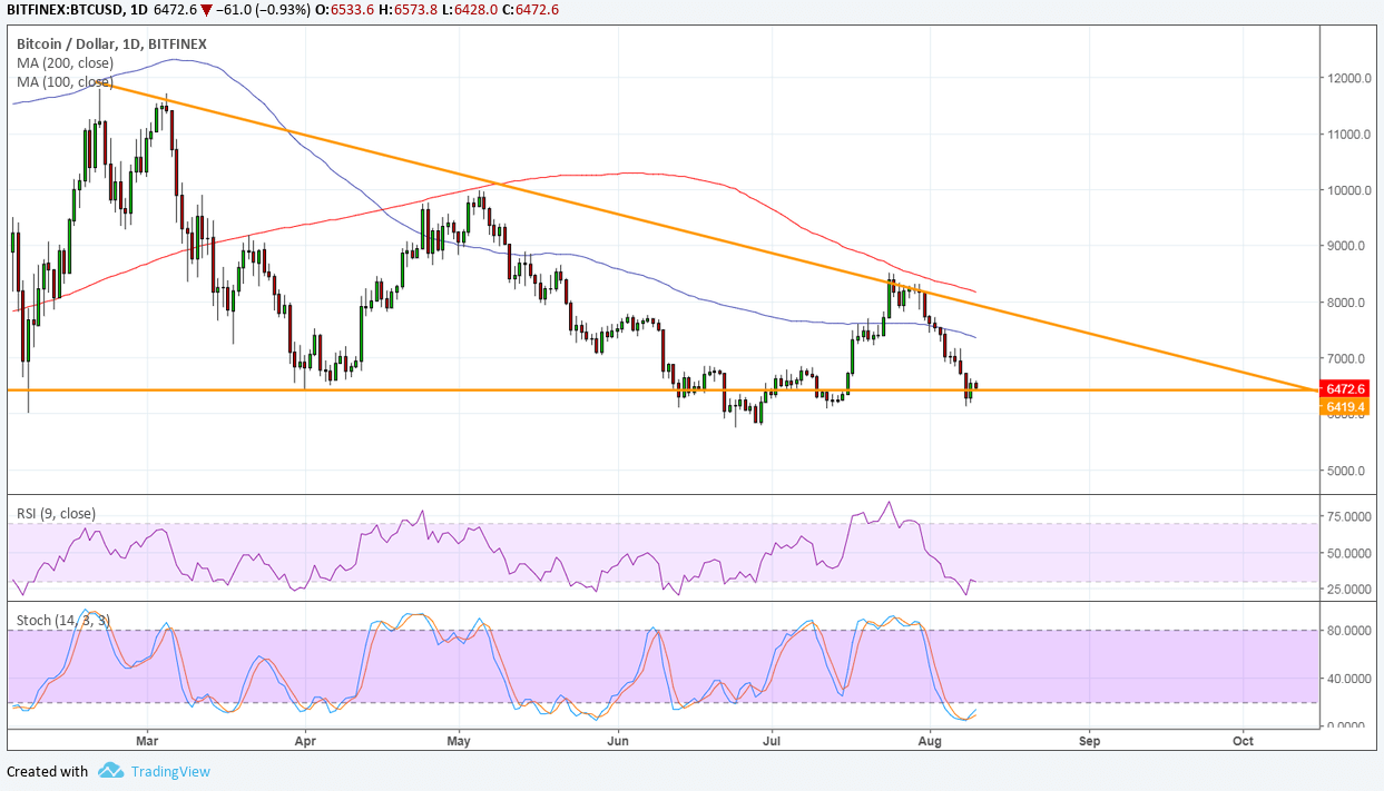 Bitcoin Price Analysis: BTC/USD Long-Term Floor Holding!