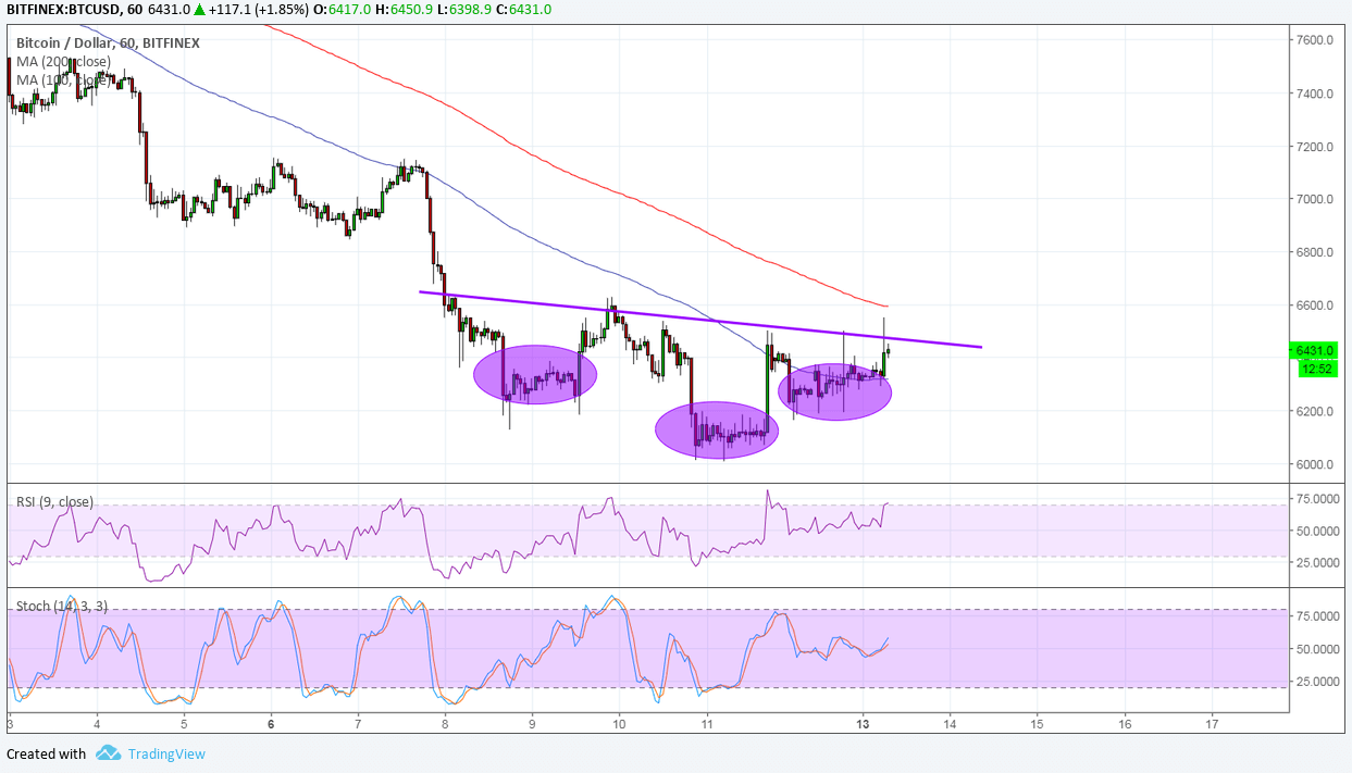 Bitcoin Price Analysis: BTC/USD Short-Term Reversal Pattern