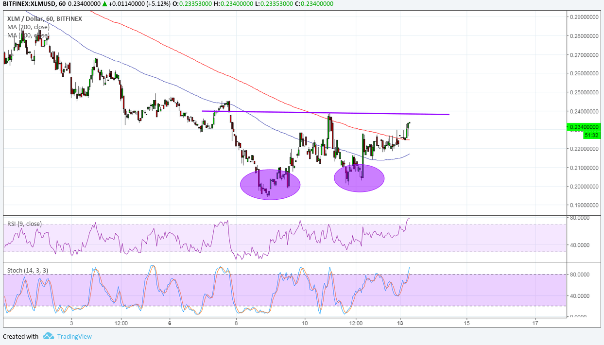 Stellar Price Analysis: XLM/USD Double Bottom Forming?