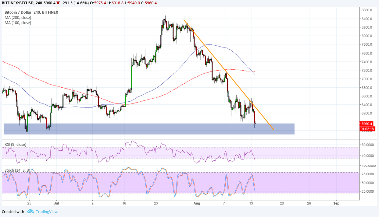 Bitcoin Price Analysis: BTC/USD To Draw Support from Turkey’s Troubles, Too?
