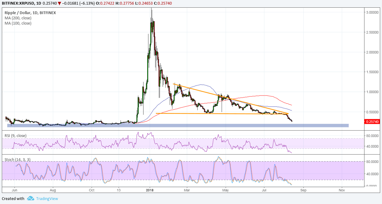 Ripple Price Analysis: XRP/USD Aiming Lower?