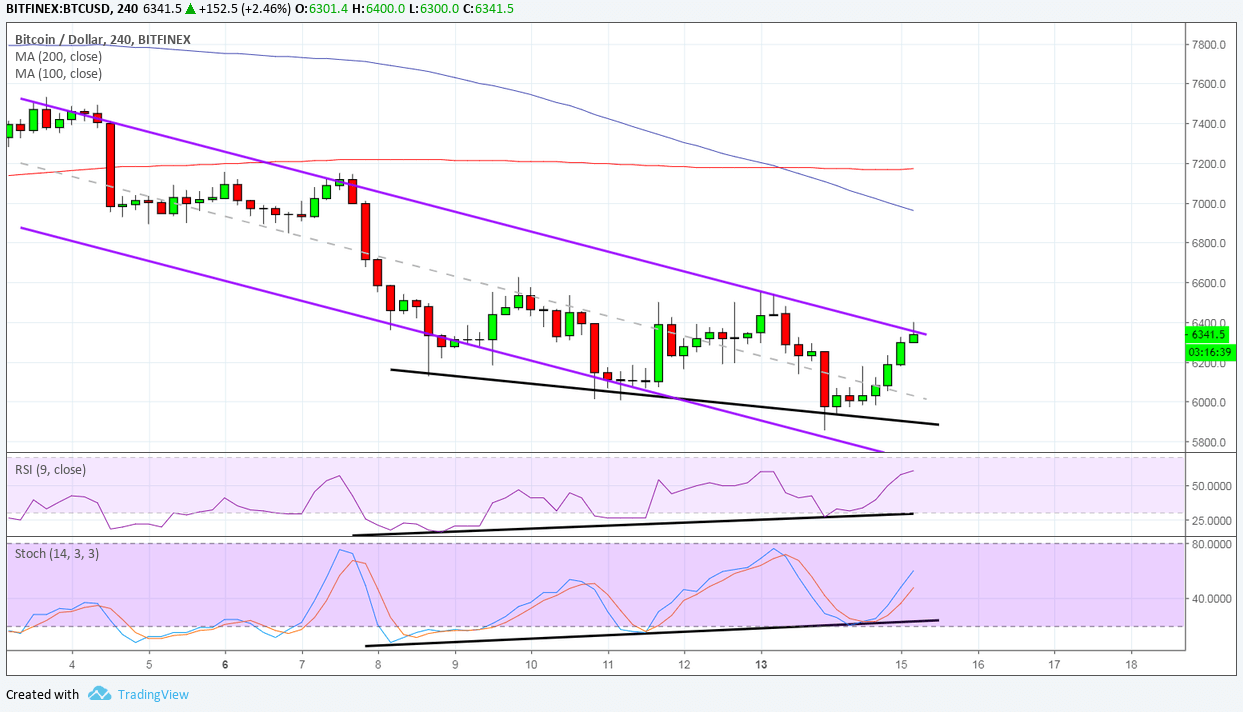 Bitcoin Price Analysis: BTC/USD Another Pullback or Possible Reversal?