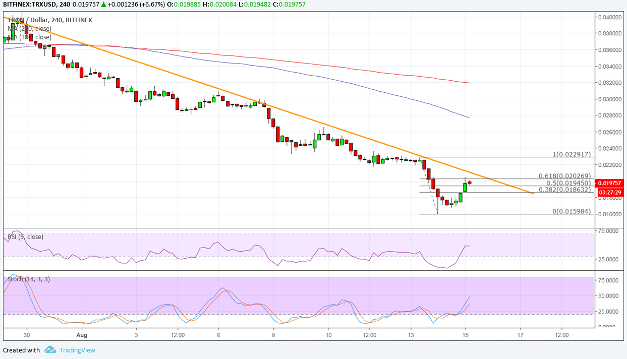 Tron Price Analysis: TRX/USD Boosted by Blockchain.org Acquisition