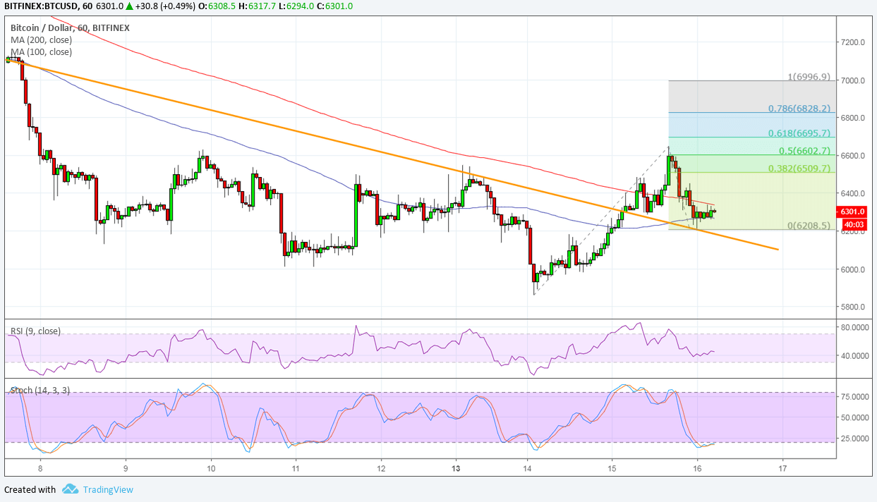 Bitcoin Price Analysis: BTC/USD Looking at Upside Targets?