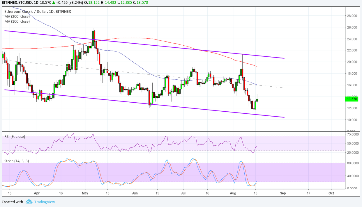Ethereum Classic Price Analysis: ETC/USD Buyers Return at Channel Support