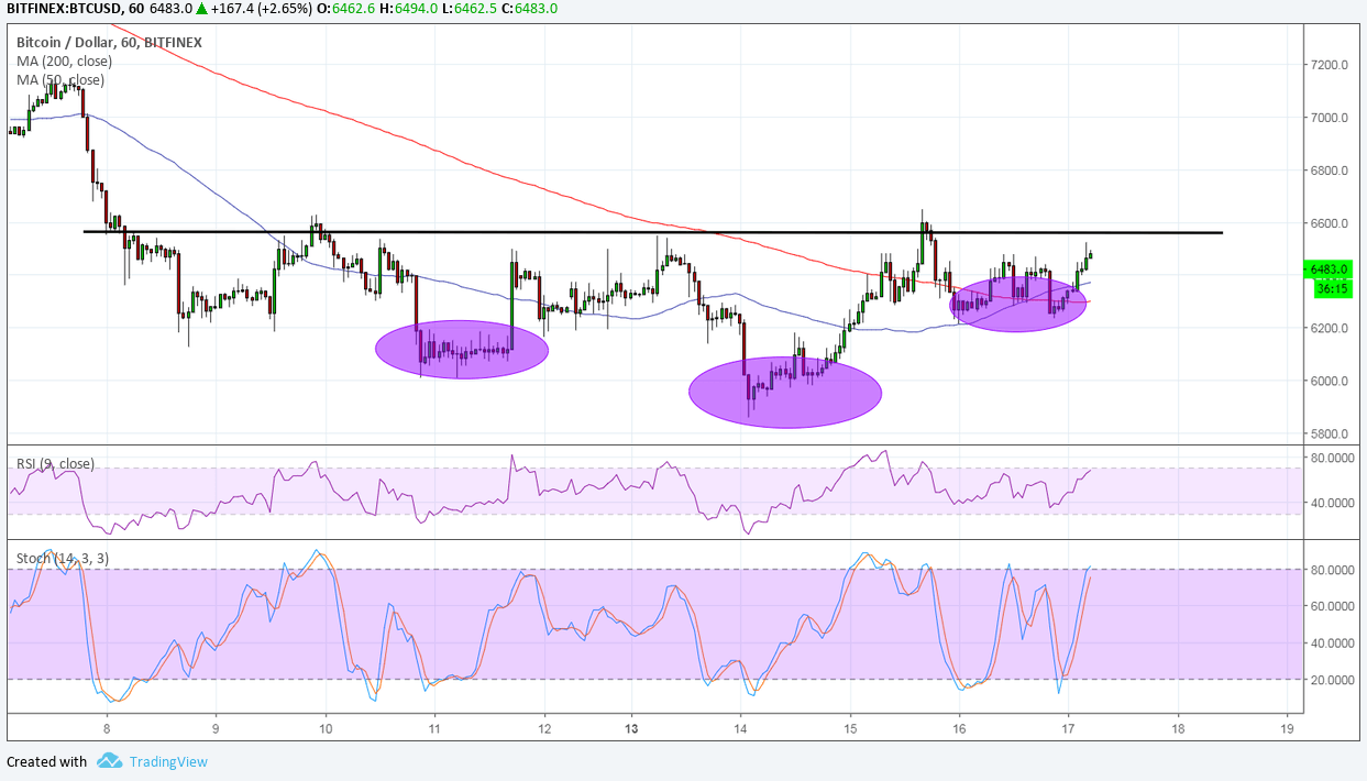 Bitcoin Price Analysis: Potential Reversal Formation