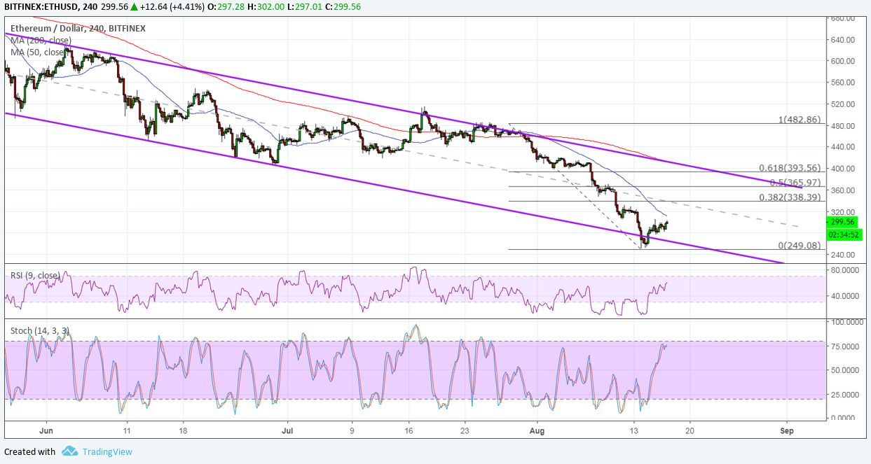 Ethereum Price Analysis: ETH/USD Recovering from ICOs Cashing Out?