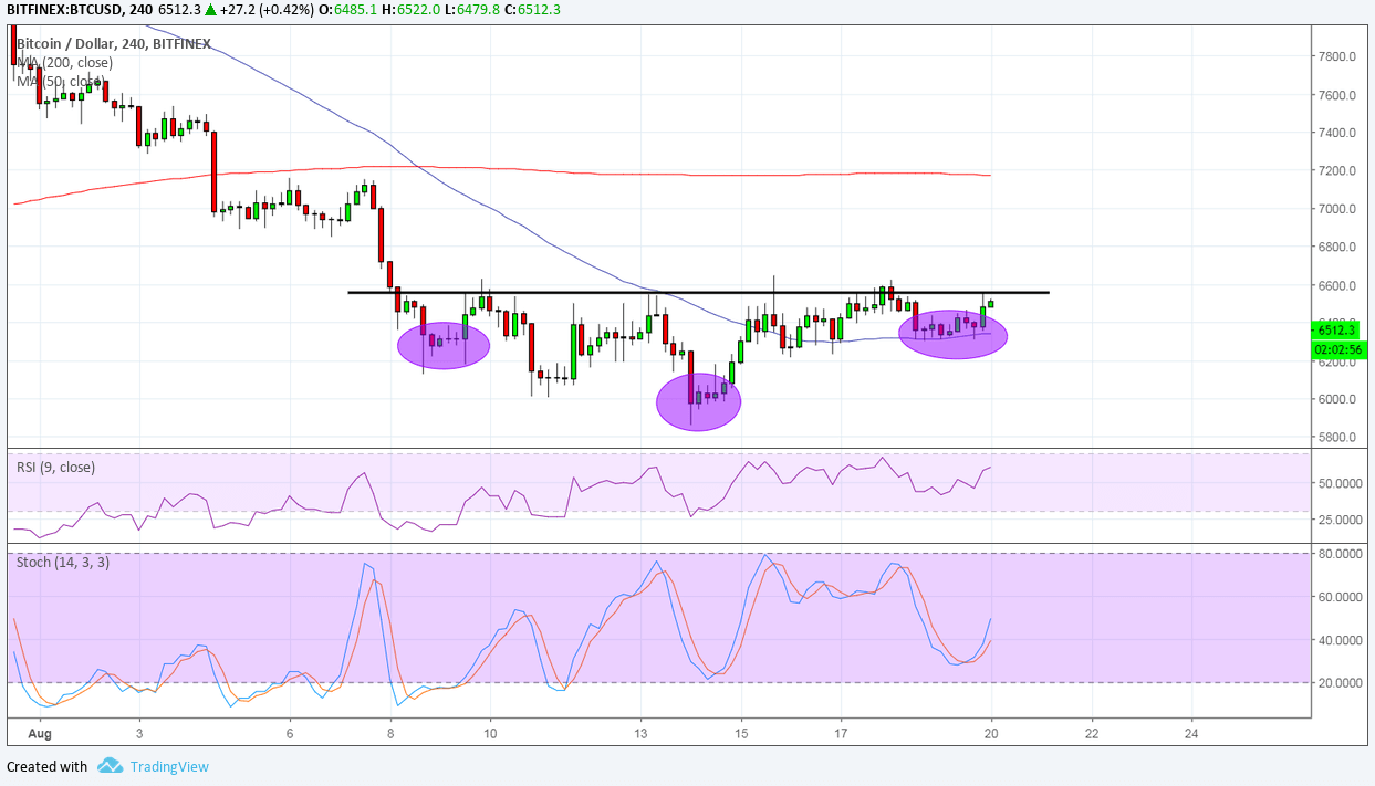 Bitcoin Price Analysis: BTC/USD Ready to Confirm Uptrend?