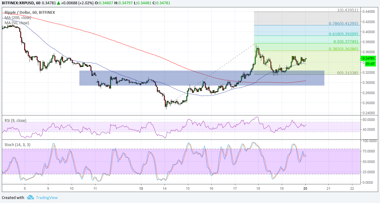 Ripple Price Analysis: XRP/USD Aiming for Upside Targets