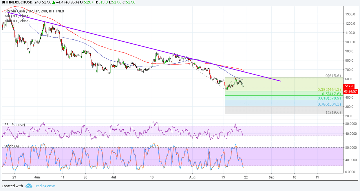 Bitcoin Cash Price Analysis: BCH/USD Downtrend Resuming