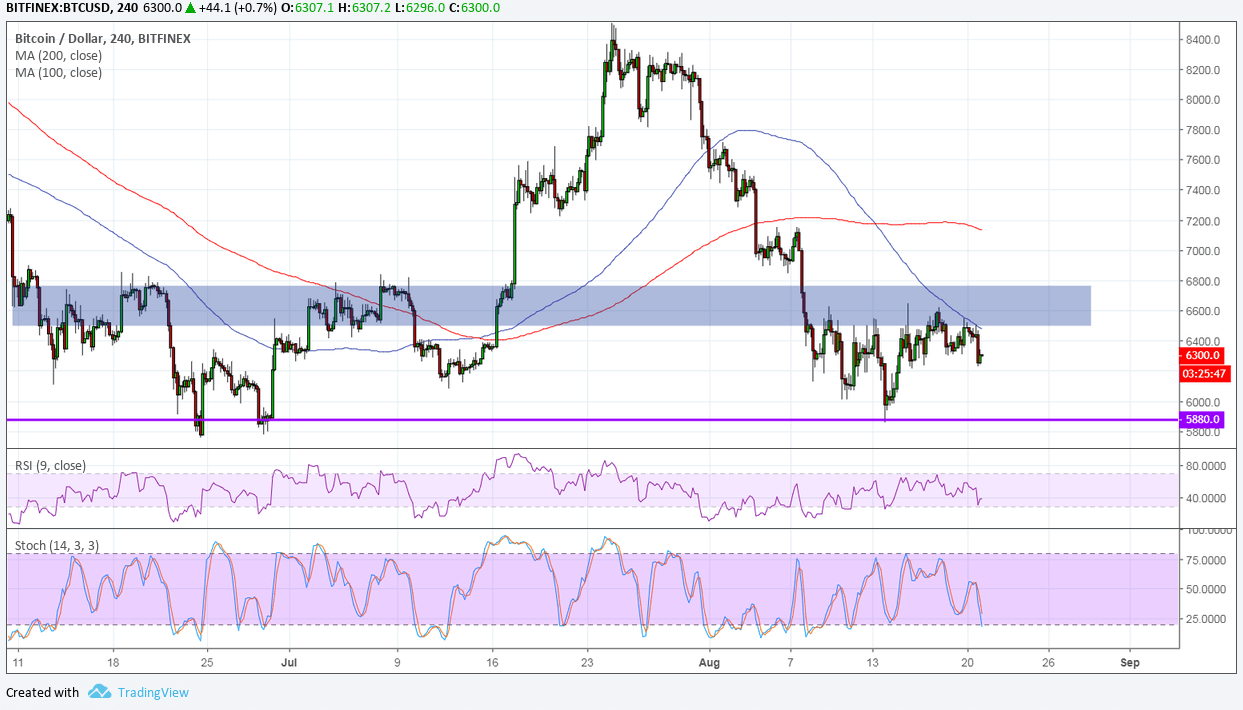 Bitcoin Price Analysis: BTC/USD Ceiling Holds, Back to the Floor?