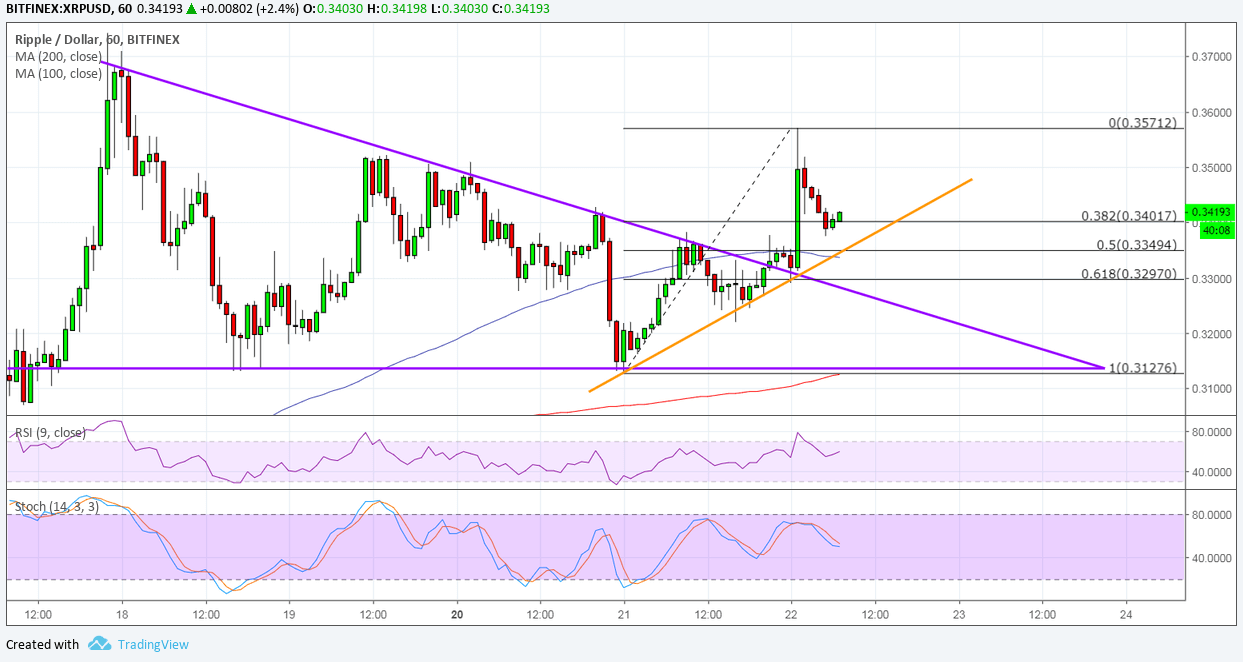Ripple Price Analysis: XRP/USD Breakout on Bittrex Listing