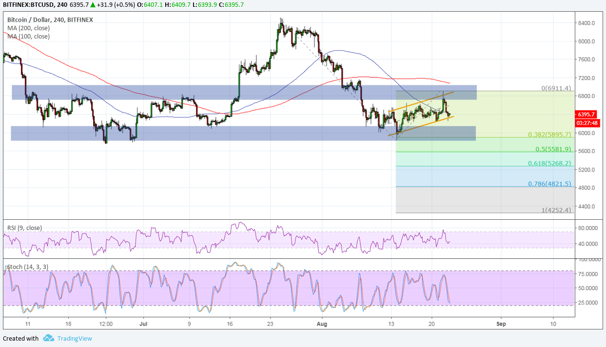 Bitcoin Price Analysis: BTC/USD Support Turned Resistance