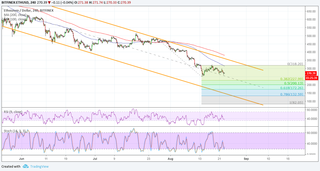 Ethereum Price Analysis: ETH/USD Bearish Continuation Underway?