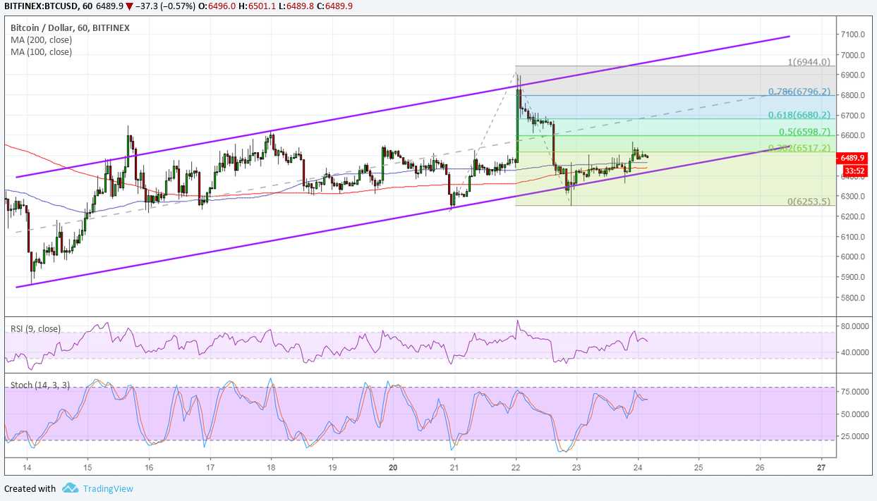 Bitcoin Price Analysis: BTC/USD Bounce on SEC Bitcoin ETF Rejection Review