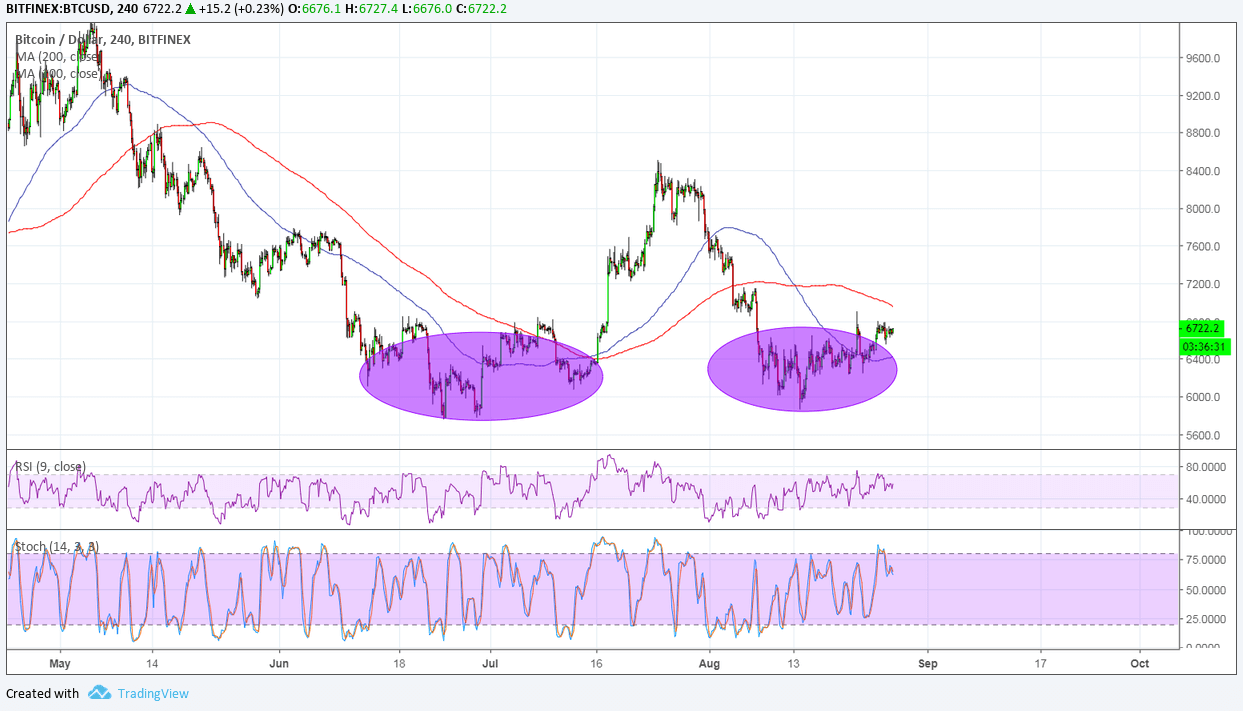 Bitcoin Price Analysis: BTC/USD Long-Term Reversal Underway?