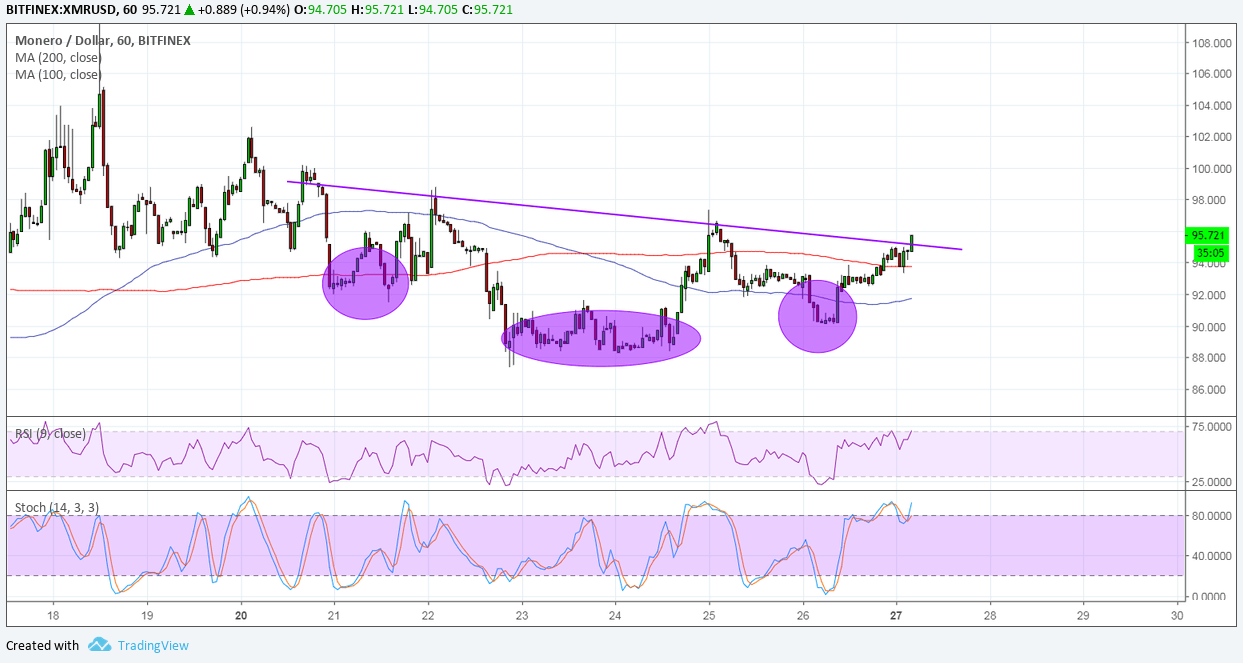 Monero Price Analysis: XMR/USD Reversal Pattern in Sight!