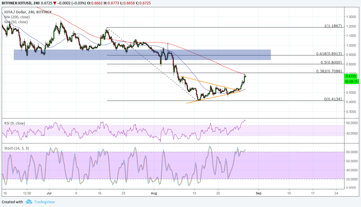 IOTA Price Analysis: IOT/USD Strong Rally on Fujitsu Partnership