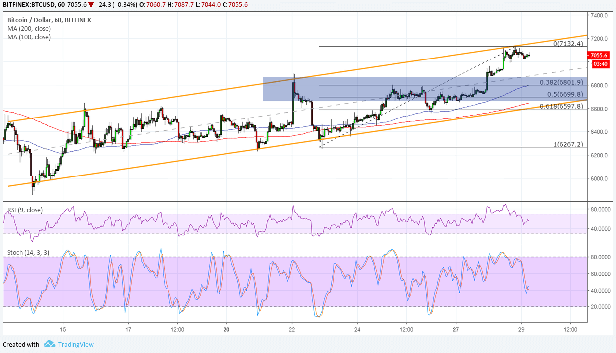 Bitcoin Price Analysis: BTC/USD Classic Correction Setup